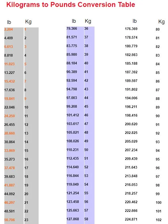 Conversion Chart Kilograms To Pounds For Weight