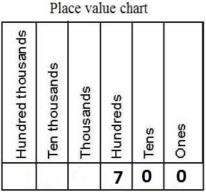 Rounding Place Value Chart
