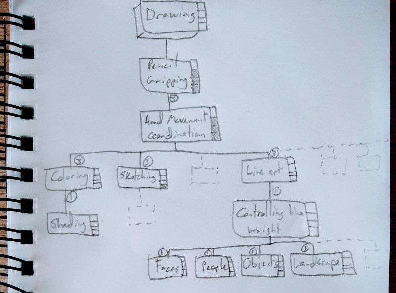 (Incomplete) SkillUp Tree for the Drawing skill