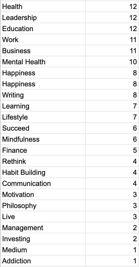 The number on the right indicates how many of the 721 popular articles used the tags. (No clue why “happiness” is there twice)