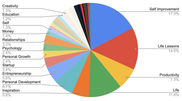 Tags used by the articles