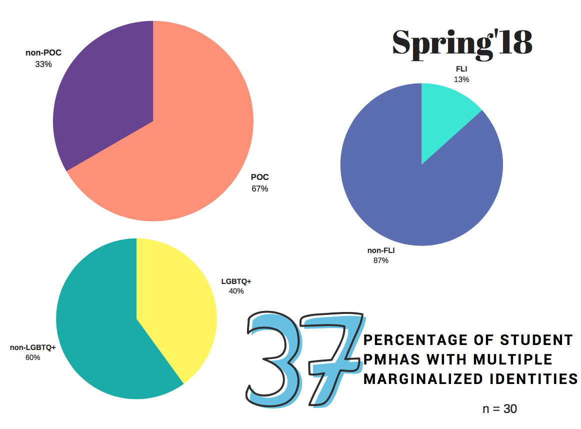 Source: Brown University PMHA Program Data