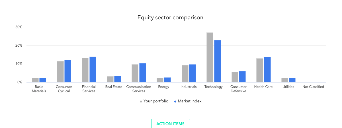Investment Analysis: Economic Sector Distribution