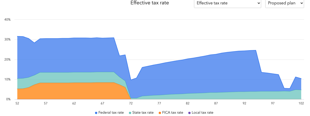 Multi-Decade Tax Planning: Effective Tax Rate