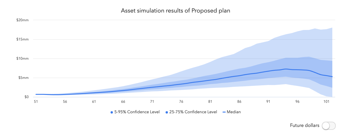 Statistical Modeling: Probabilistic Range of Returns