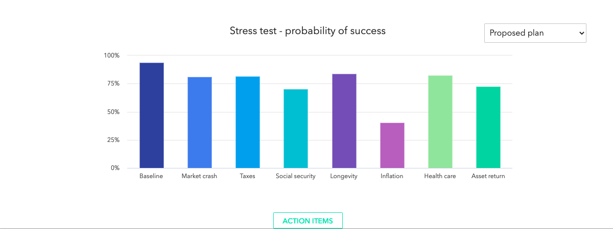 Statistical Modeling: Stress Test of Key Risks