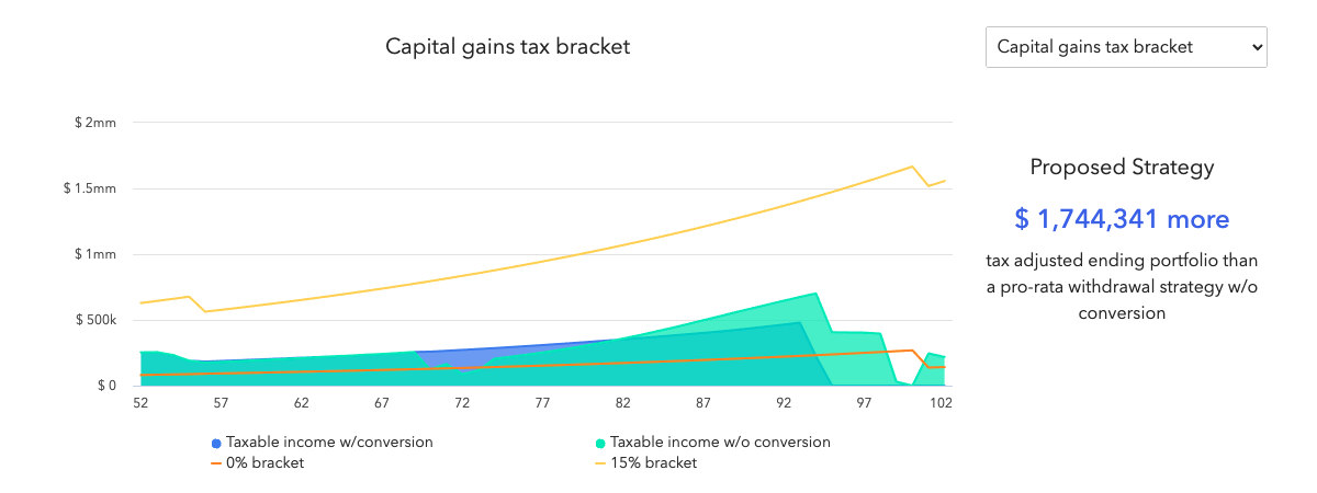 Multi-Decade Tax Planning: Capital Gains Taxes