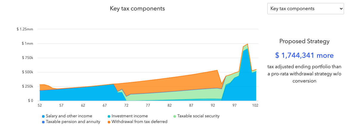 Multi-Decade Tax Planning: Tax Components