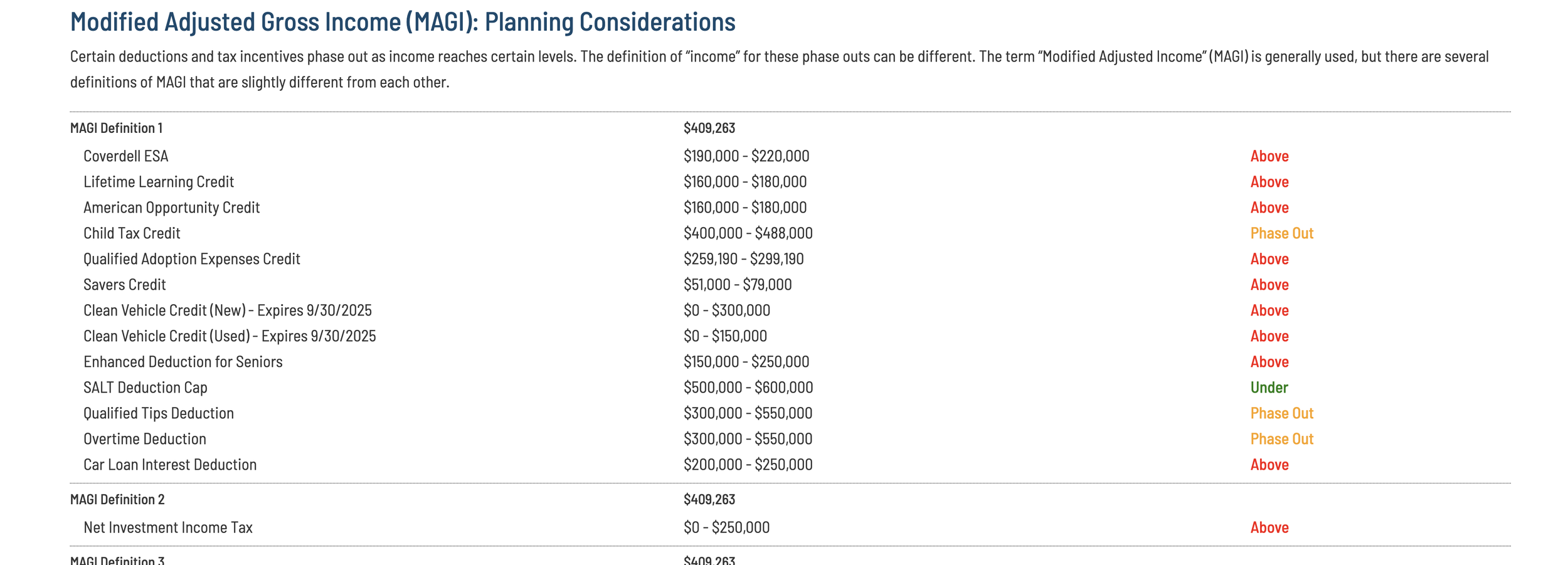 Annual Deduction &amp; Credit Phaseout Analysis