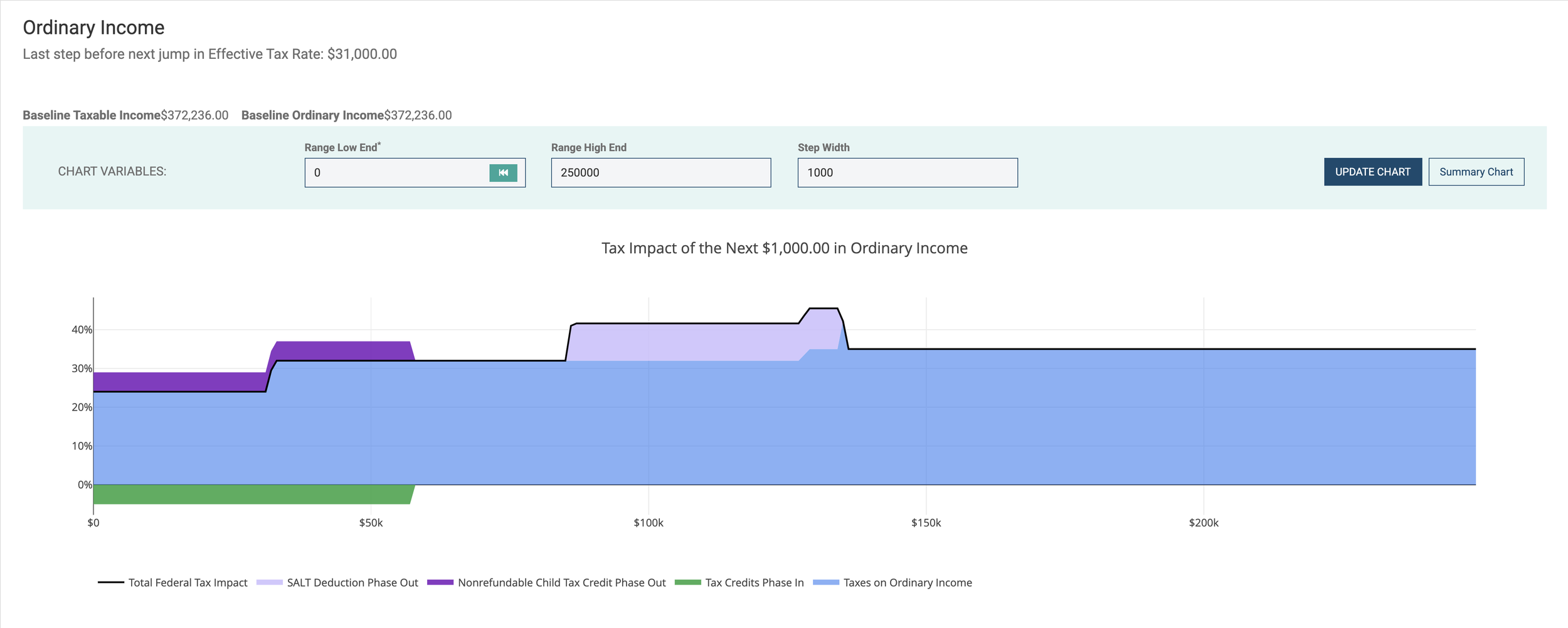 Marginal Income Analysis (Income Tax)