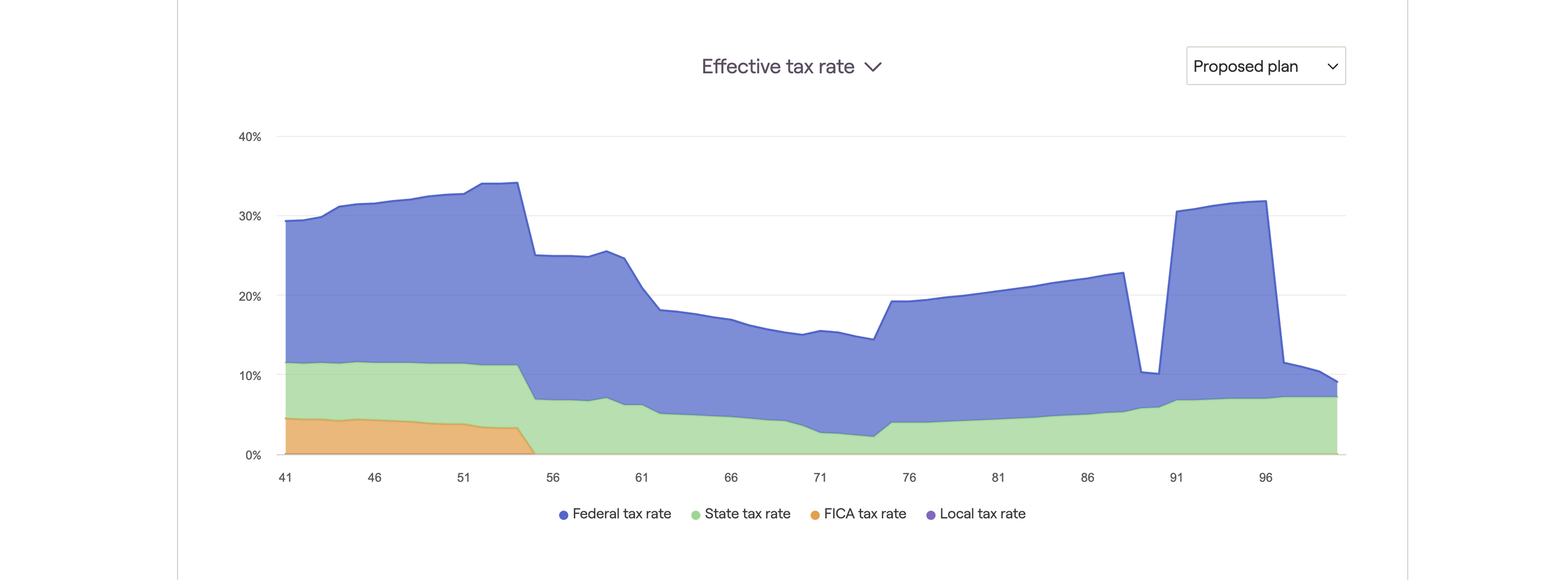 Multi-Decade Tax Projection (Effective Tax Rate)