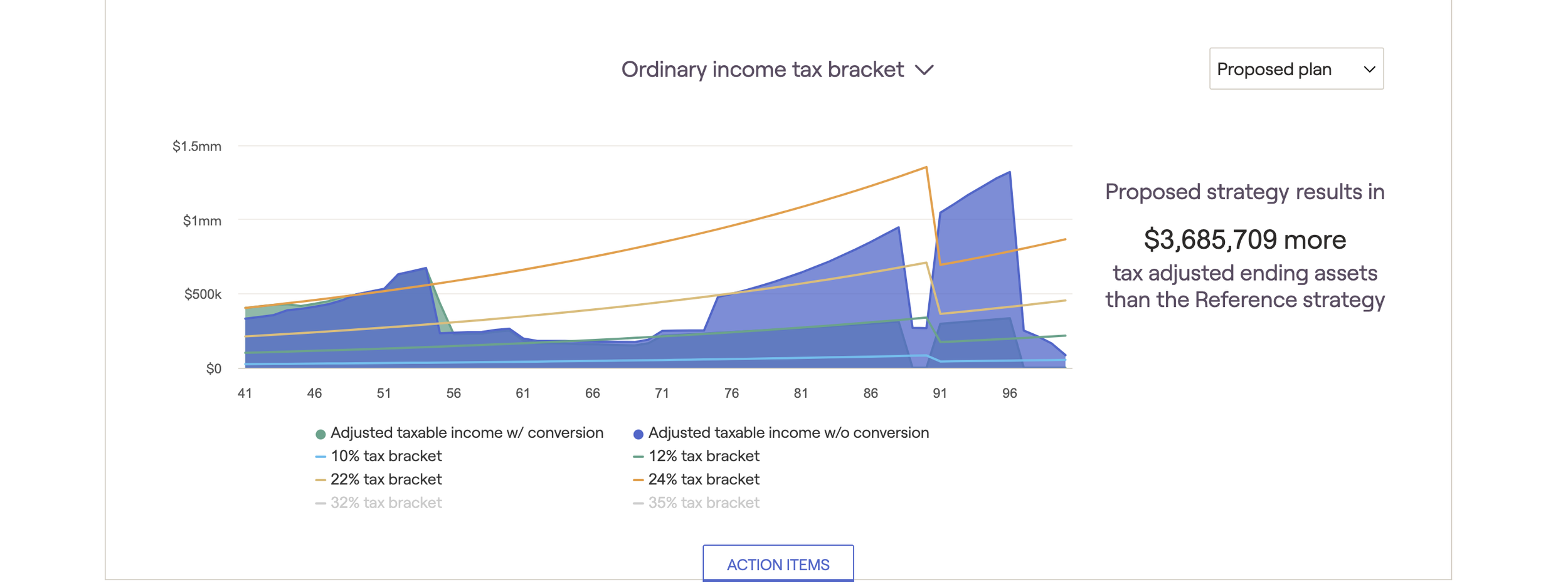 Multi-Decade Tax Projection &amp; Analysis