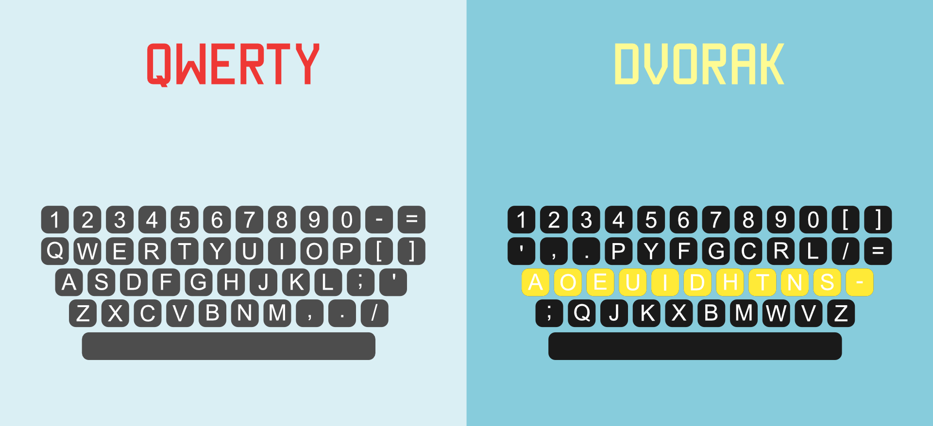 QWERTY vs DVORAK layout