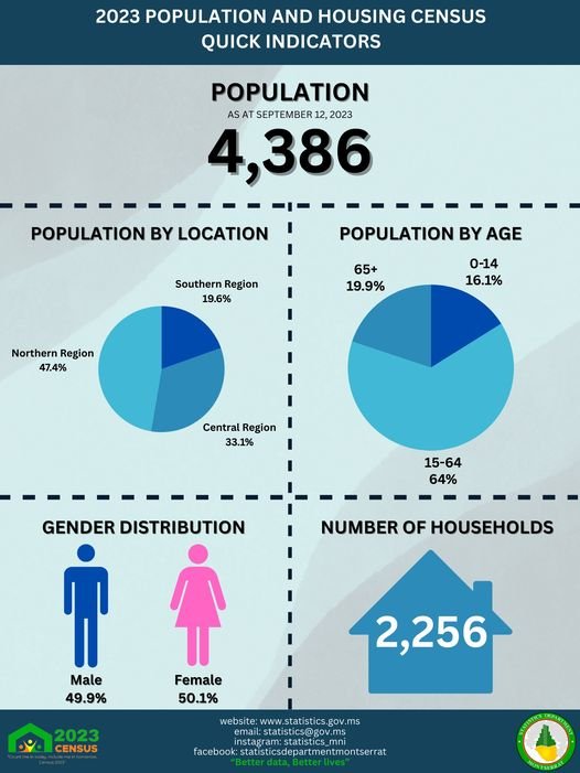 KEY FINDINGS OF THE 2023 POPULATION AND HOUSING CENSUS