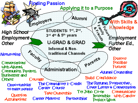 In 2003, James' mentor, the late Shel Rovin, of Interact helped Villanova business students create this career ecosystem design. Redesigning Society , by Rovin and Ackoff, a timeless text, will challenge your thinking in various domains, like Education and Healthcare, and will help you make idealized designs to serve your purpose.