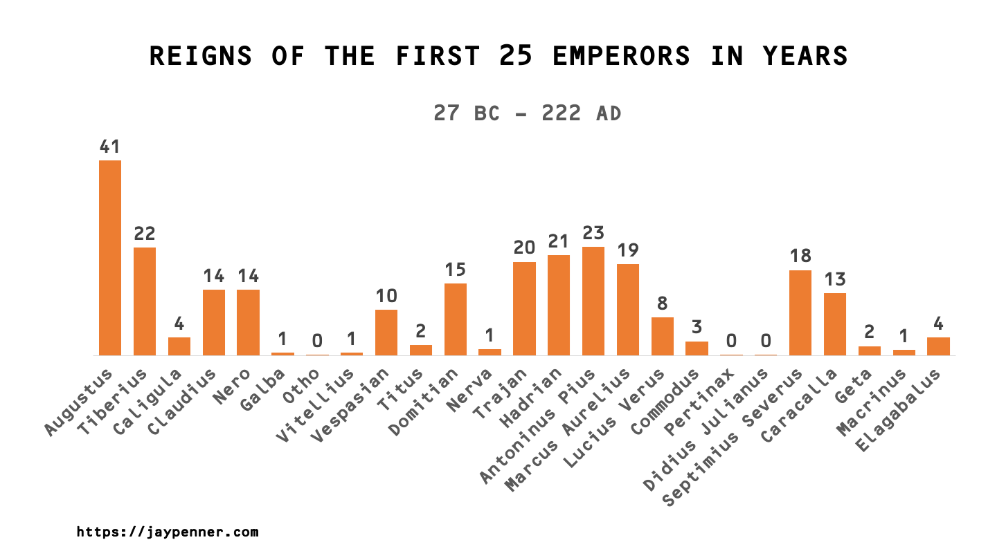 Roman Emperors And Their Rule Jay Penner Books Ancient Historical Fiction Novels