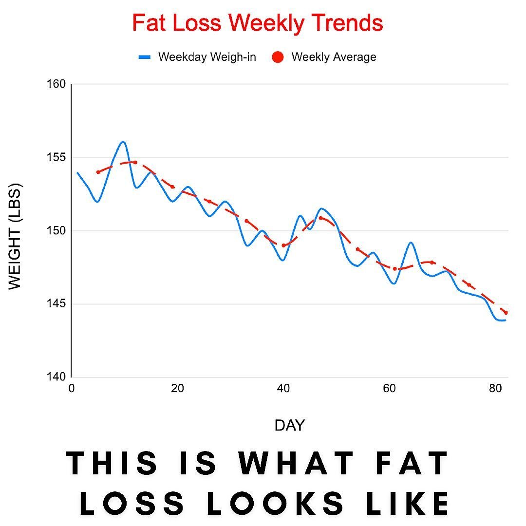 Here&rsquo;s a progress graph of a female client who lost just over 10 pounds in 82 days. The blue line represents the weigh-ins on Mondays, Wednesdays, and Fridays. The red line represents the weekly average of those weigh-ins. Below are a few key t