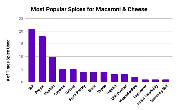 Don’t add all of these spices into your baked mac and cheese. You want to tour flavourtown, not take up residence there.