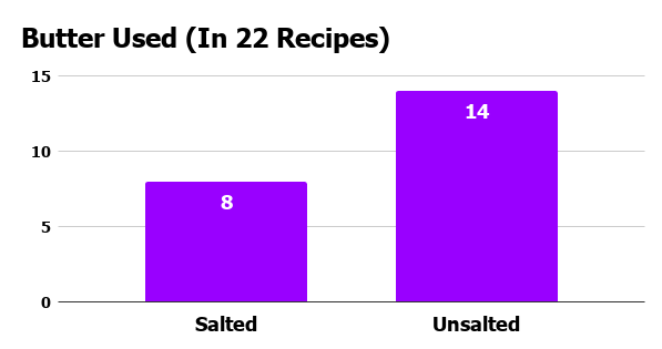 Butter Used (In 22 Recipes).png