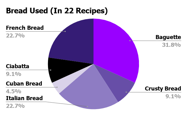 Bread Used (In 22 Recipes).png