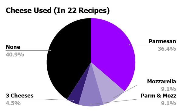 Cheese Used (In 22 Recipes) (3).png