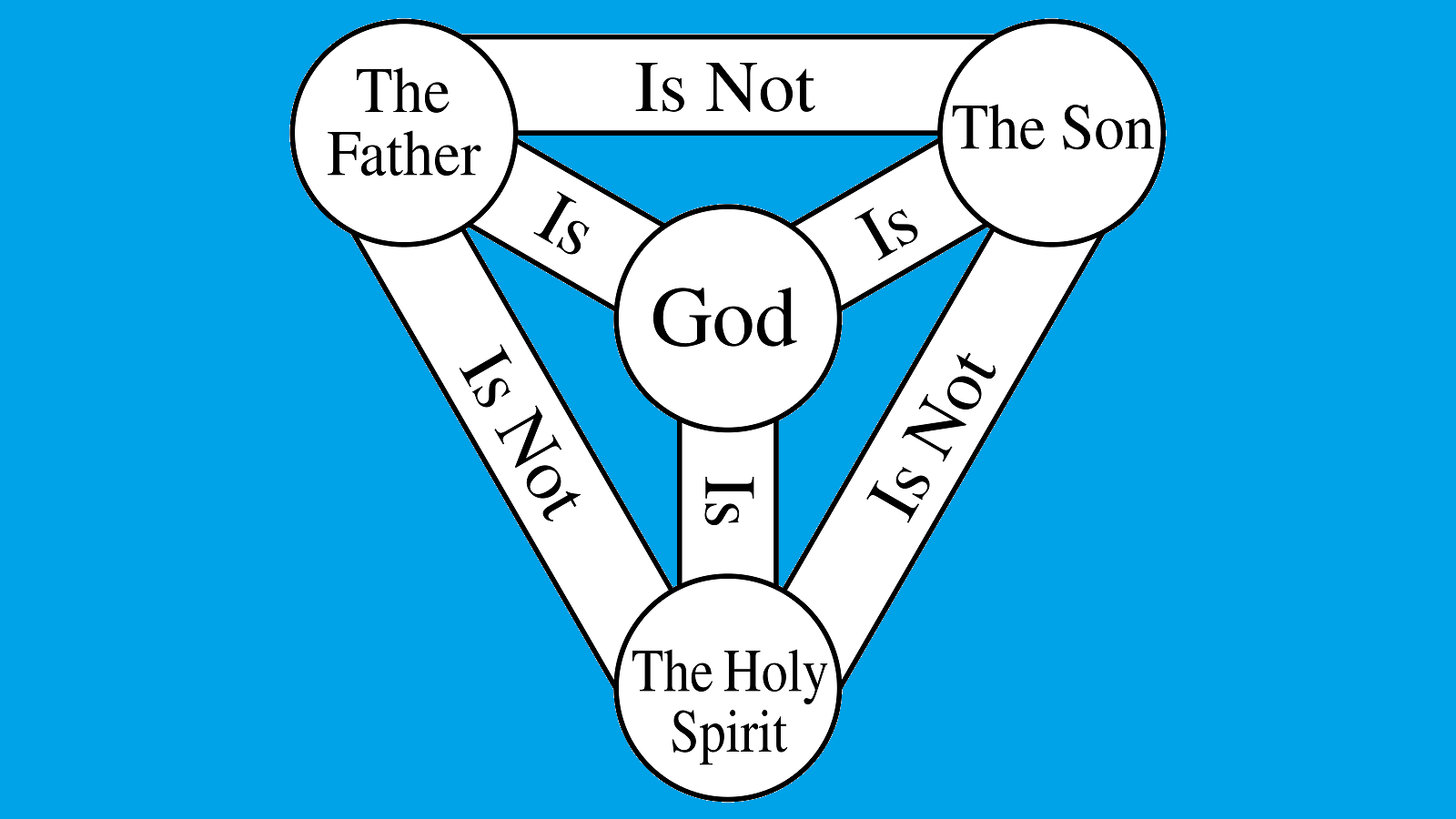 What about the Trinity?