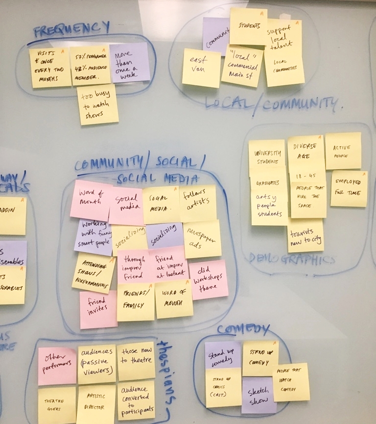 Affinity Diagramming after user research data collection.