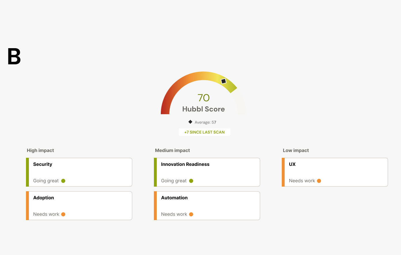   I explored the idea of presenting the score factors clearly under the Hubbl score,  much like the credit score factors in other apps. The semi-circle gauge design seems intuitive enough as it works like a dial with needle. 