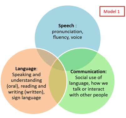 speech and language definition psychology