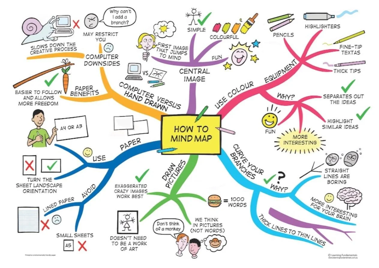 Learning_Fundamentals_Mind_Maps.JPG.thumb.1280.1280.jpg