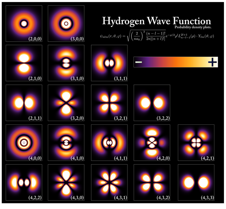 Hyrdogen electron density patterns – atoms are not empty, they are of a low density, and filled with electron “clouds” wherein particles act either like particles or like waves depending on context. These are some patterns they are predicted to form…