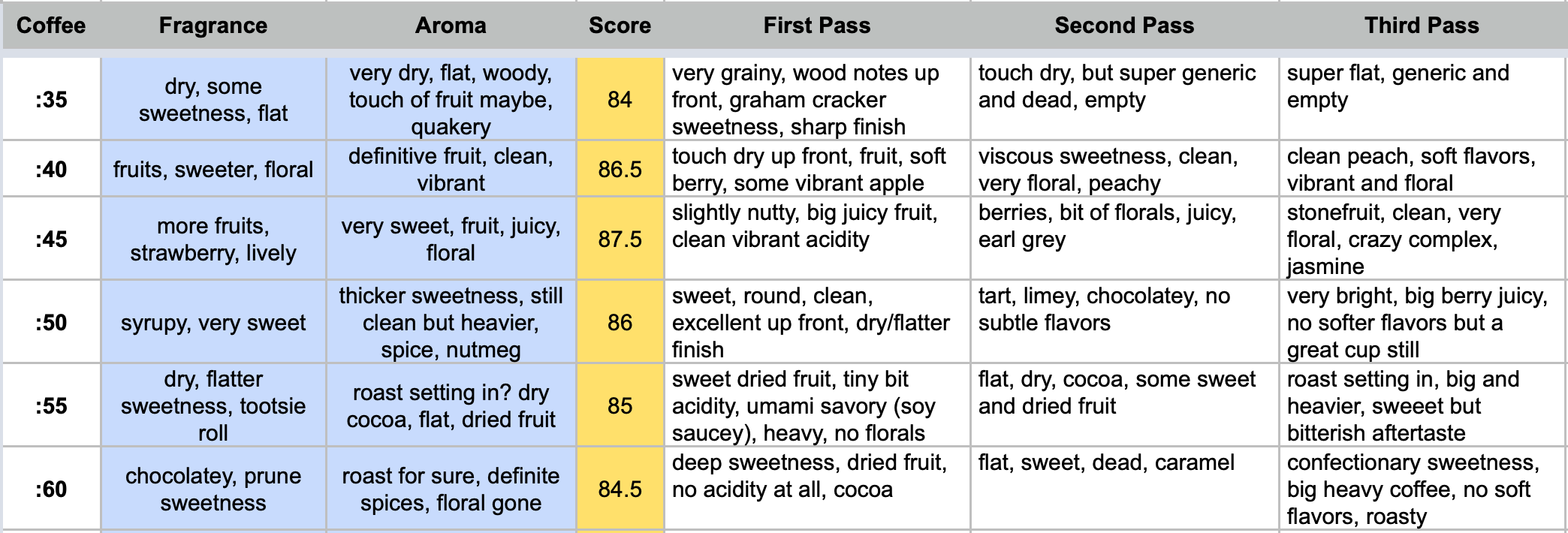 - Cupping Notes