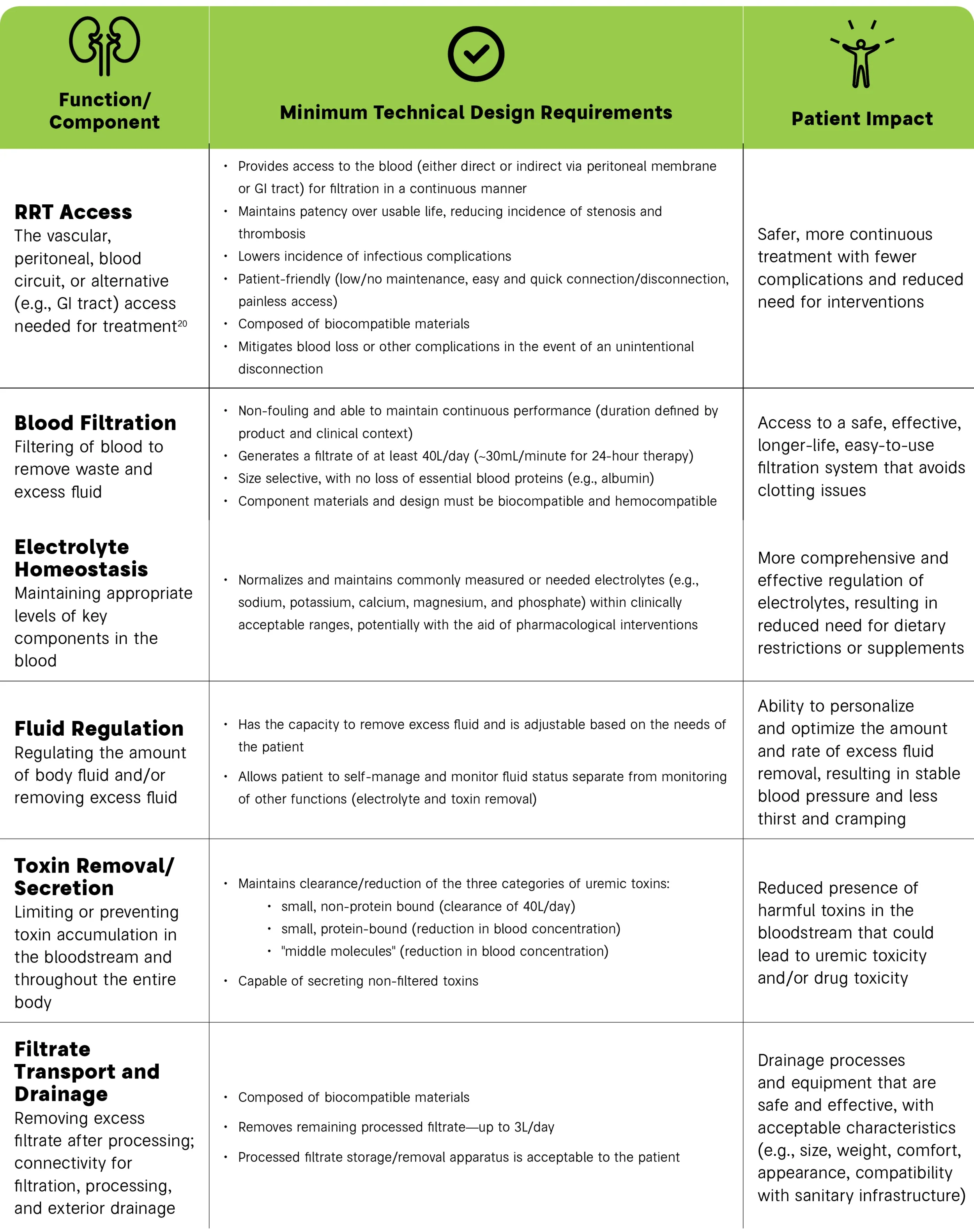 Source: Kidney Health Initiative, Technology Roadmap for Innovative Approaches to Renal Replacement Therapy