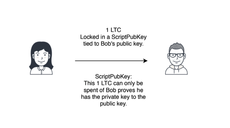 Litecoin derive public key from private key заработать биткоины сатоши