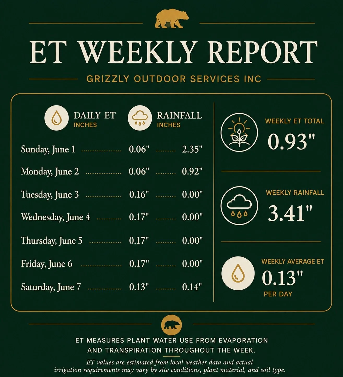 ET Weekly Report | June 1&ndash;7

This week, local ET totaled 0.93&rdquo;, while rainfall measured 3.41&rdquo;.

From a water management standpoint, this means natural rainfall significantly exceeded typical landscape water demand. On high-value lan