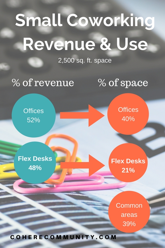Small Coworking Revenue Example.jpg