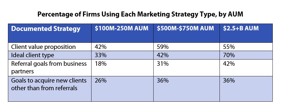 Source: 2018 RIA Benchmarking Study, Charles Schwab Advisor Services