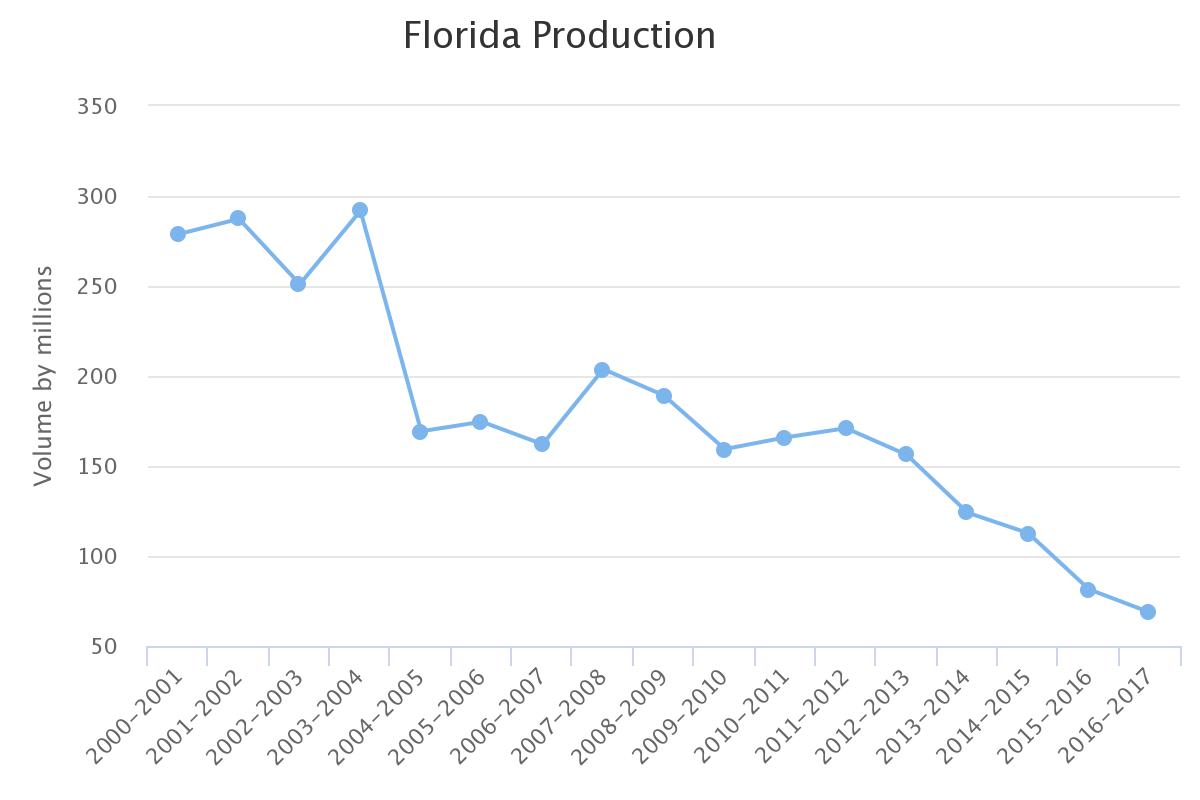 Florida Production after the introduction of ACP & HLB via CaliforniaCitrusThreat.org