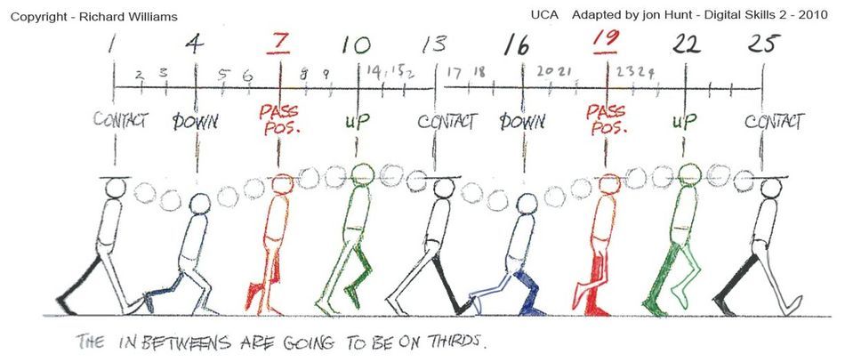 Fig 6 - Animator’s survival kit walk cycle