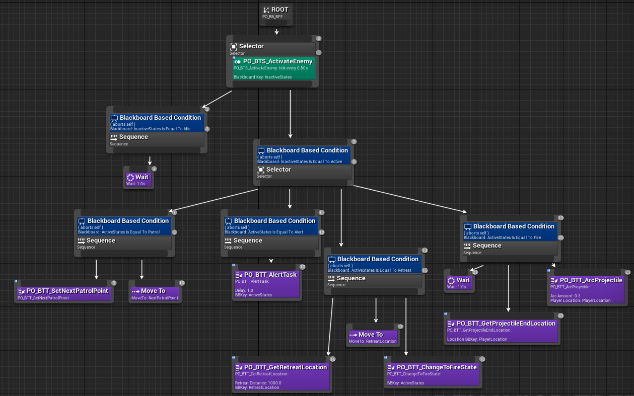Fig 2 - BFF behaviour tree setup for all the states