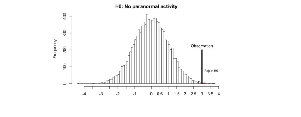 A scientific approach to paranormal investigation