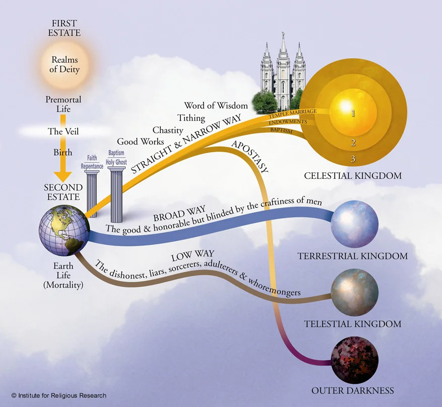 The plan of salvation, according to the LDS Church