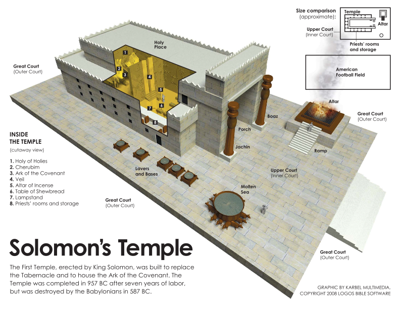 Solomon’s Temple was nothing like LDS temples in either design or purpose, so the temples are not a restoration of ancient temples.
