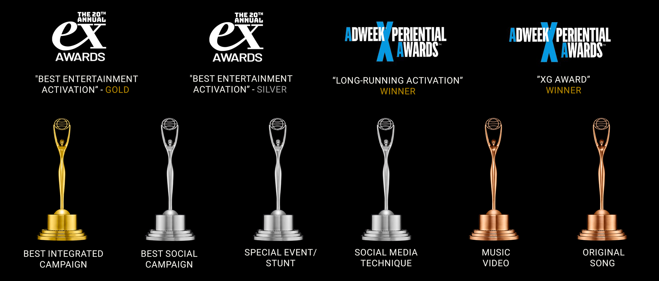 Image showing awards from the 20th Annual Ex Awards and AdWeek Perional Awards, including trophies for categories like Best Entertainment Activation, Best Social Campaign, Special Event/Stunt, Social Media Technique, Music Video, and Original Song, with winners noted as Gold, Silver, and winners.