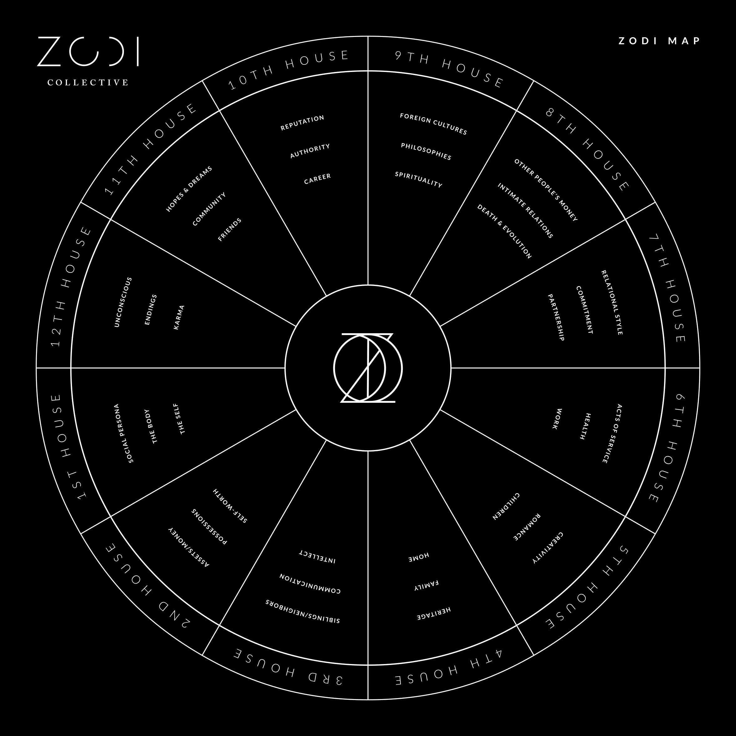 The ZODI Astrology Map