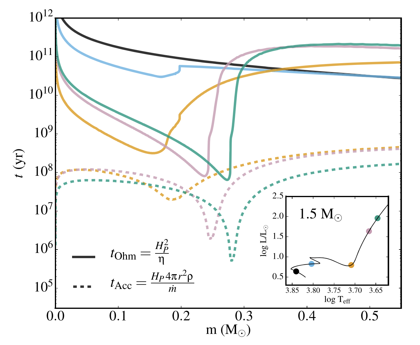 Asteroseismic Signatures of Evolving Internal Stellar Magnetic Fields