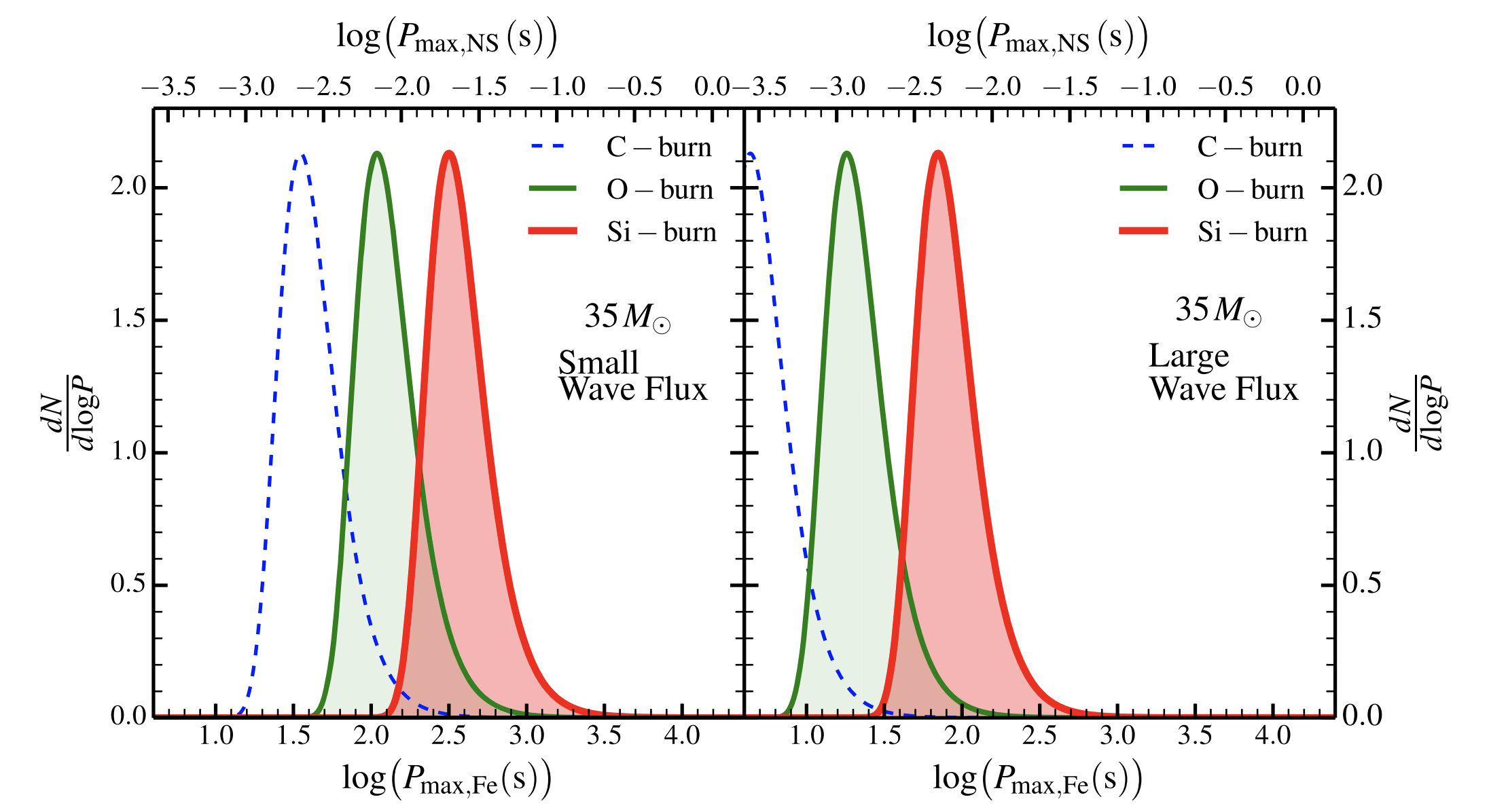 Wave-driven Angular Momentum Transport in Massive Stars