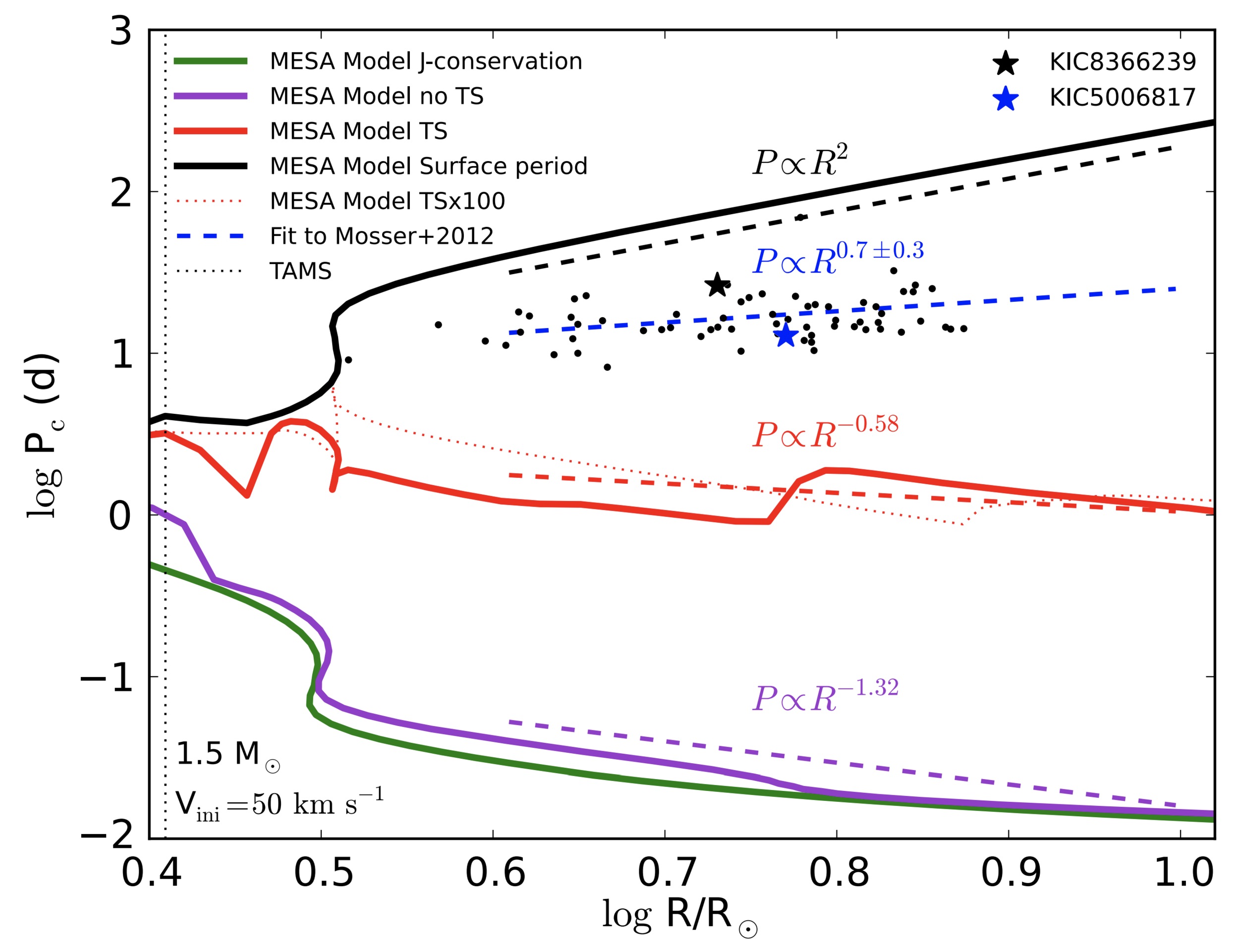 Angular Momentum Transport within Evolved Low-Mass Stars