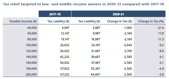 Tax relief to low middle.png