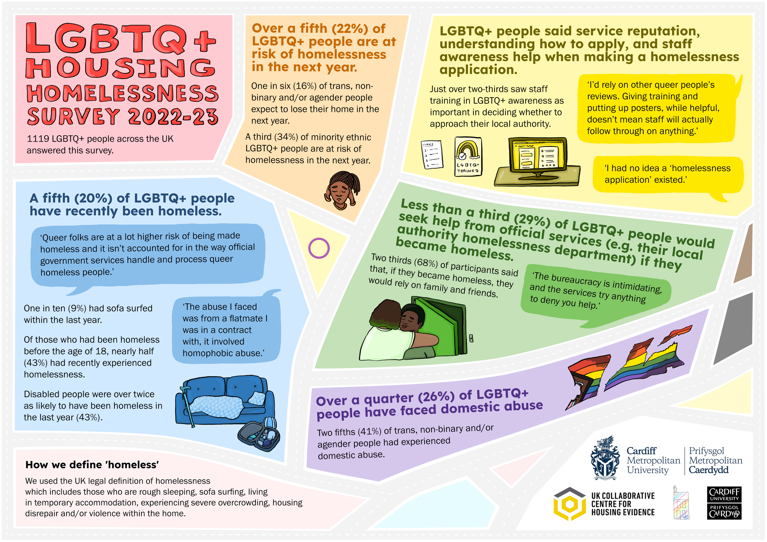 A colourful poster about LGBTQ housing that shows information in different sections divided by road